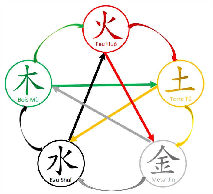 Wu Xing